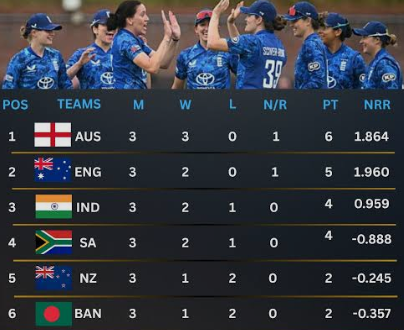 Women's Cricket World Cup Standings