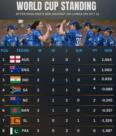 Women's Cricket World Cup Standings